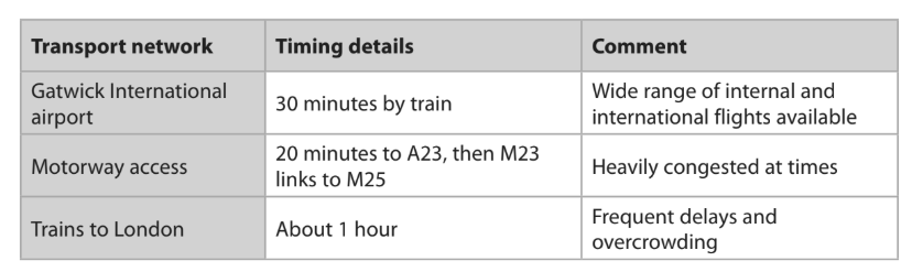 Table showing transport network details: Gatwick airport trains 30 mins, flights available; Motorway to M25 congested; London trains 1 hour, often delayed.