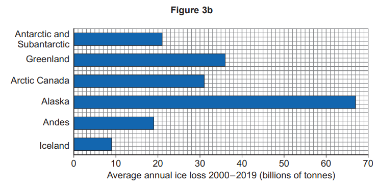 Bar chart showing average annual ice loss from 2000-2019 in billions of tonnes. Highest in Alaska, followed by Greenland, Arctic Canada, and others.