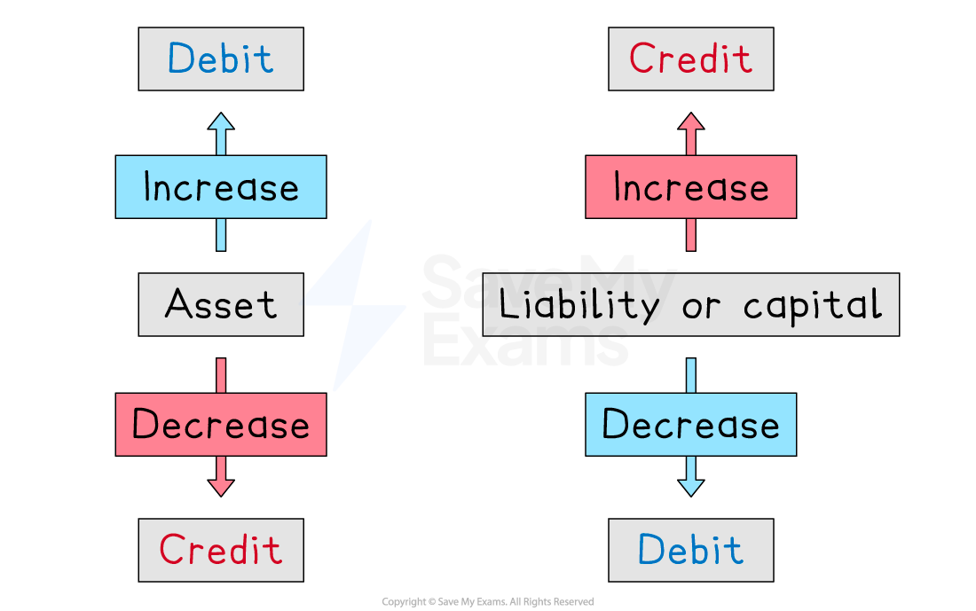 A debit entry is used to increase an asset or decrease a liability. A credit entry is used to increase a liability or decrease an asset.