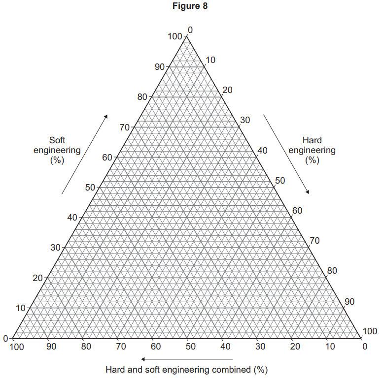 Ternary diagram labelled Figure 8, showing percentages of soft and hard engineering and their combination, with a triangular grid and axes.