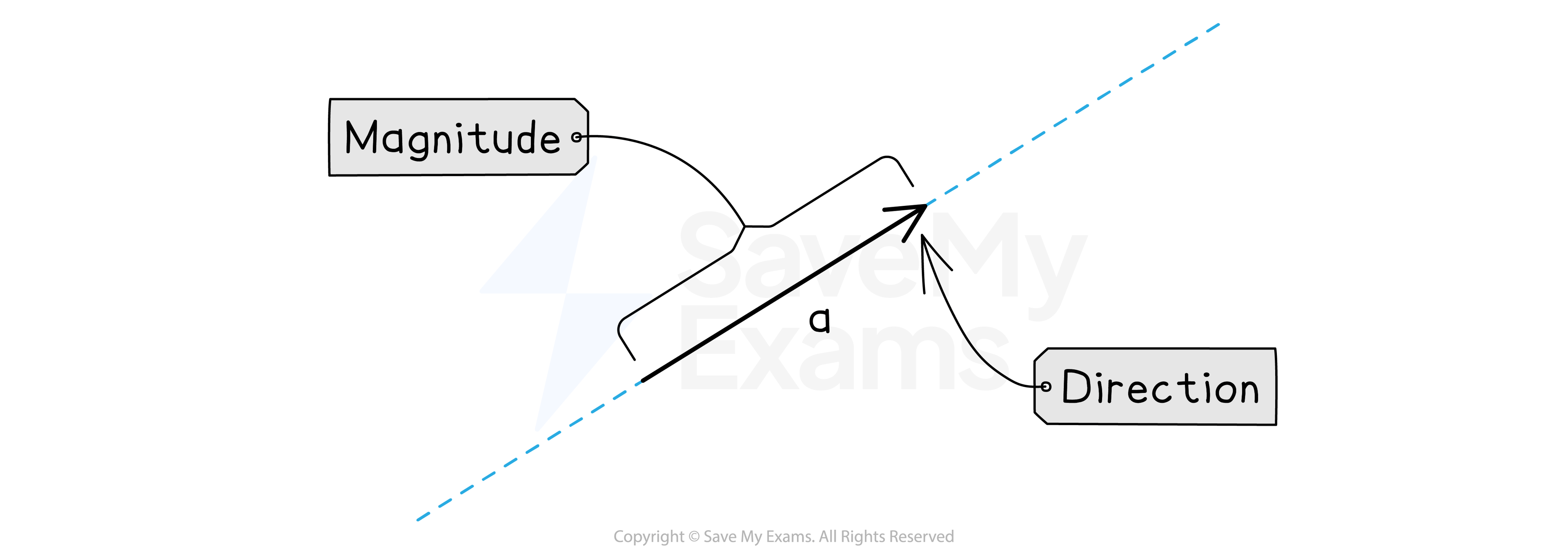 Magnitude and direction of a vector