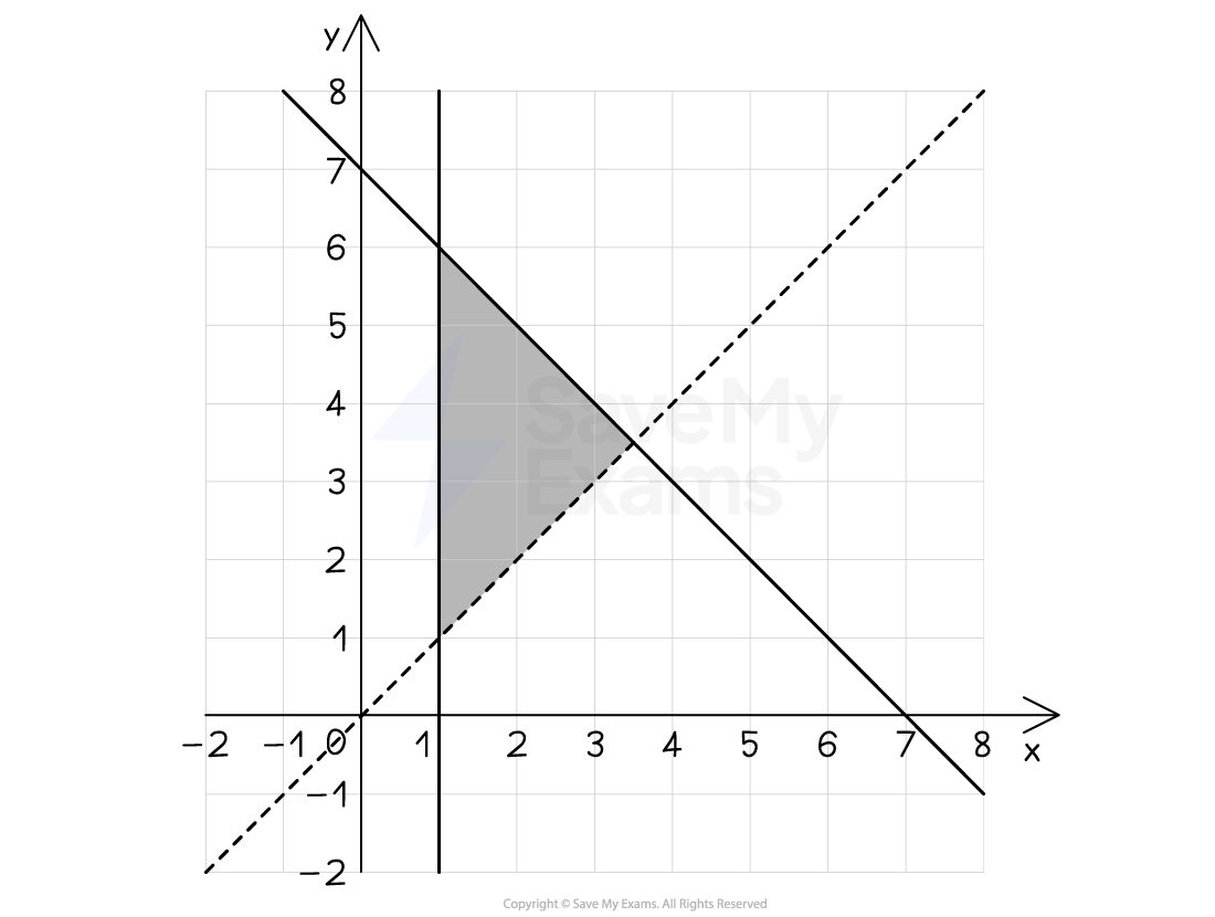 A graph showing a shaded region and three inequalities.