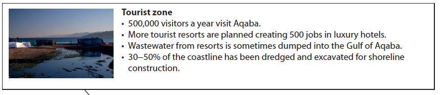 Image shows a beach with a few structures; text discusses Aqaba receiving 500,000 visitors annually, resort developments, and environmental impacts on the Gulf of Aqaba.