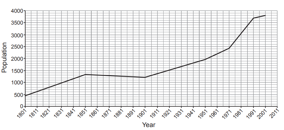 Line graph showing population growth from 1801 to 2011, with steady increases, a dip between 1901 and 1951, and significant rise from 1981 onwards.