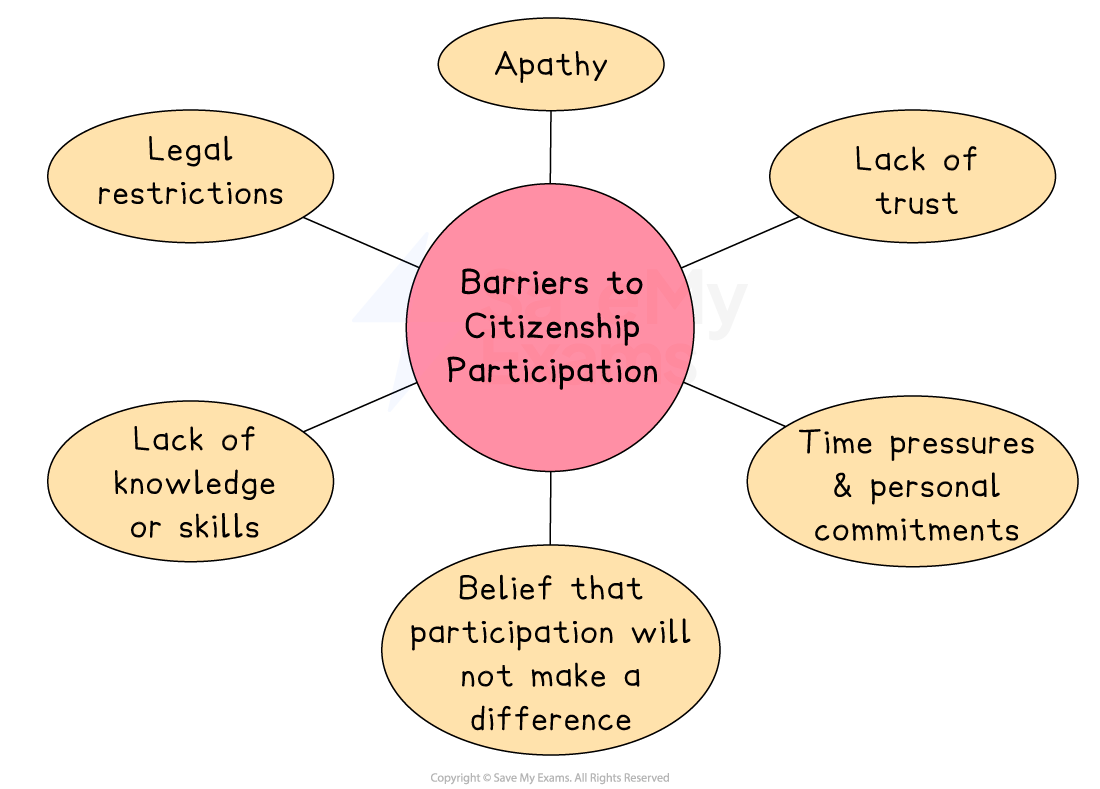 Flowchart showing barriers to citizenship participation: apathy, lack of trust, time pressures, belief it won't help, lack of skills, legal restrictions.