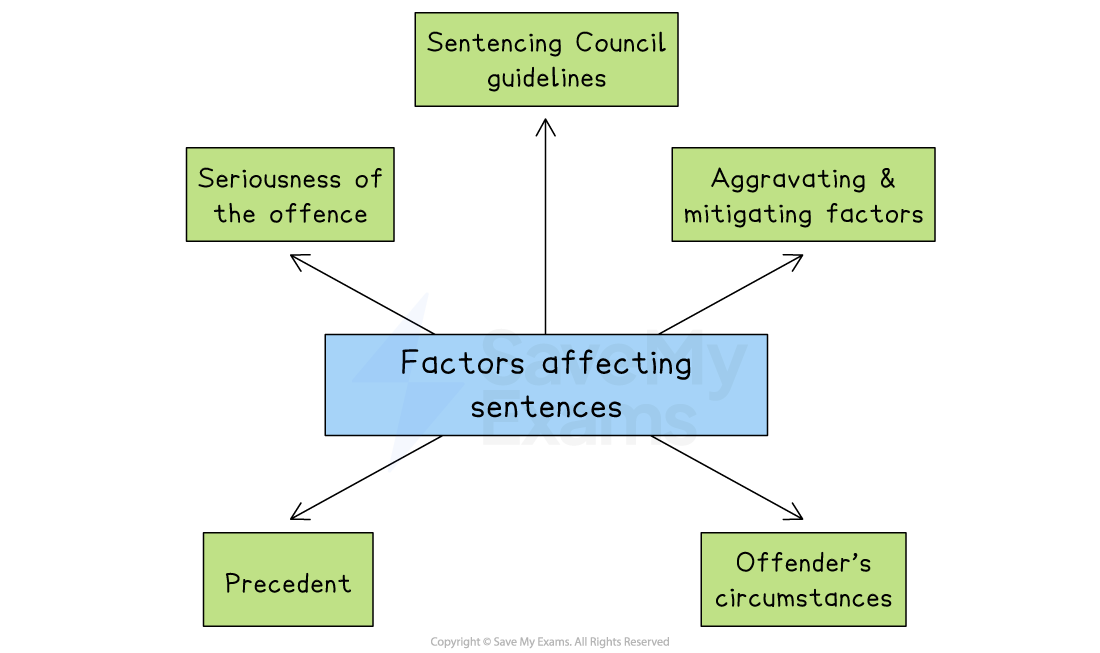 Diagram showing factors affecting sentences: Sentencing Council guidelines, seriousness of the offence, aggravating and mitigating factors, precedent, offender's circumstances.