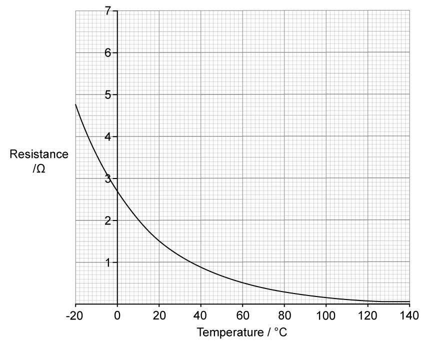 Graph with Resistance in Ohms on the y-axis, ranging from 0 to 7, and Temperature in Celsius on the x-axis, from -20 to 140. Curve passes through (-20, 4.8), (0, 2.8), (10, 2.0), (40, 1.0), (140, 0.1).