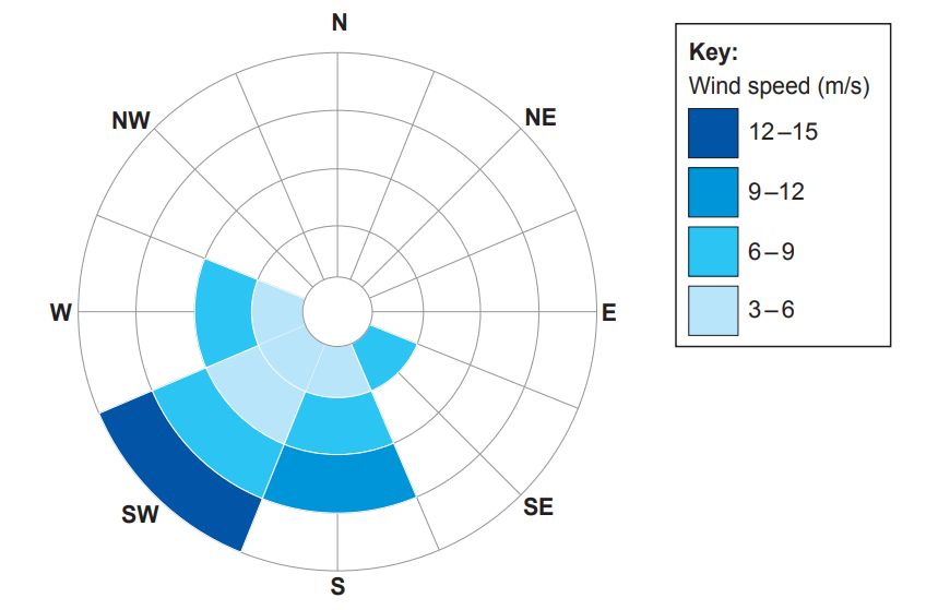 Wind rose chart showing prevailing wind speeds from SW, W, and S directions; key indicates speeds from 3 to 15 m/s in varying blue shades.