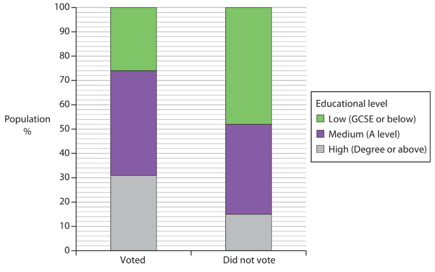 Voting behaviour by educational level