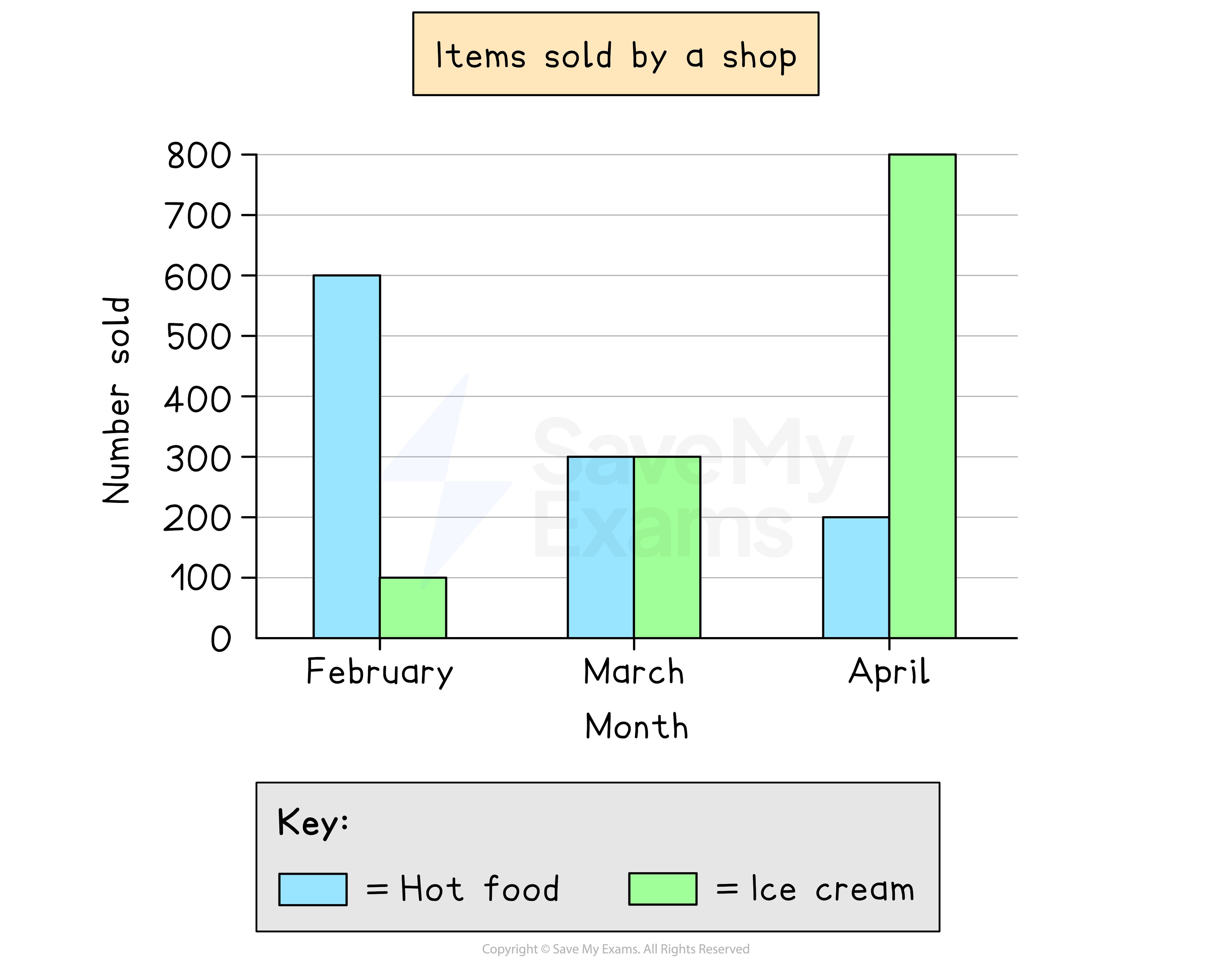 A dual bar chart showing the number of hot food items and ice creams sold each month for February, March, and April