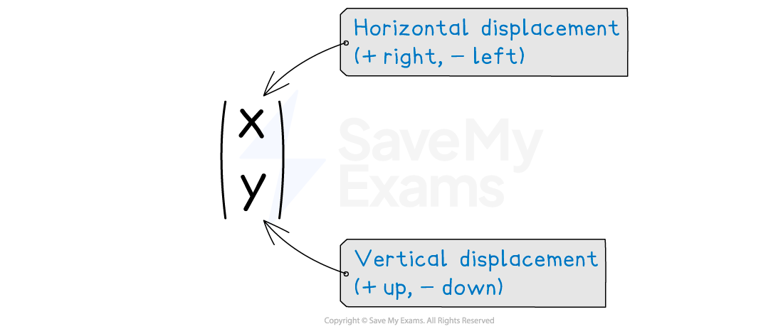 A translation vector