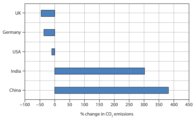 Bar chart showing percentage change in CO2 emissions: China and India increased significantly; USA rose slightly; UK and Germany reduced emissions.