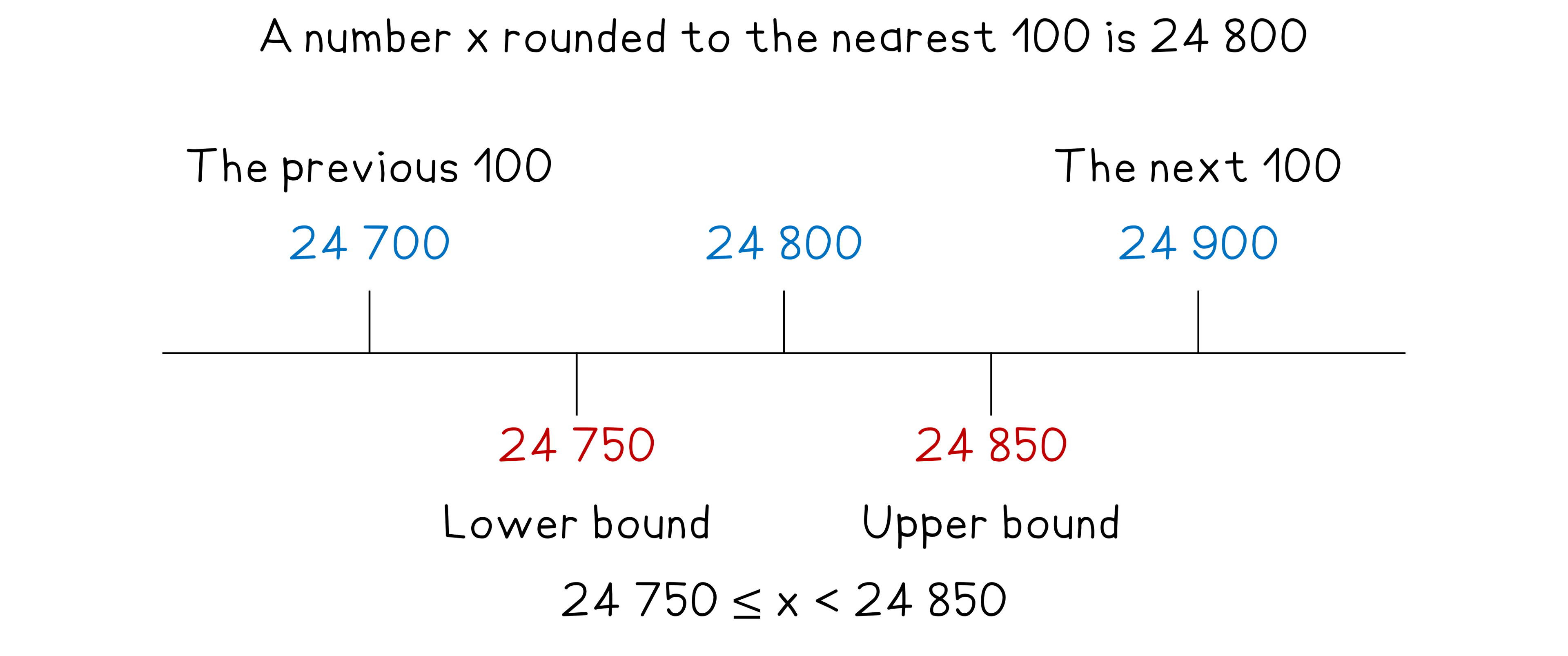 Number line showing rounding of a number to 24,800, with previous 100 at 24,700 and next 100 at 24,900. Bounds are 24,750 to 24,850.