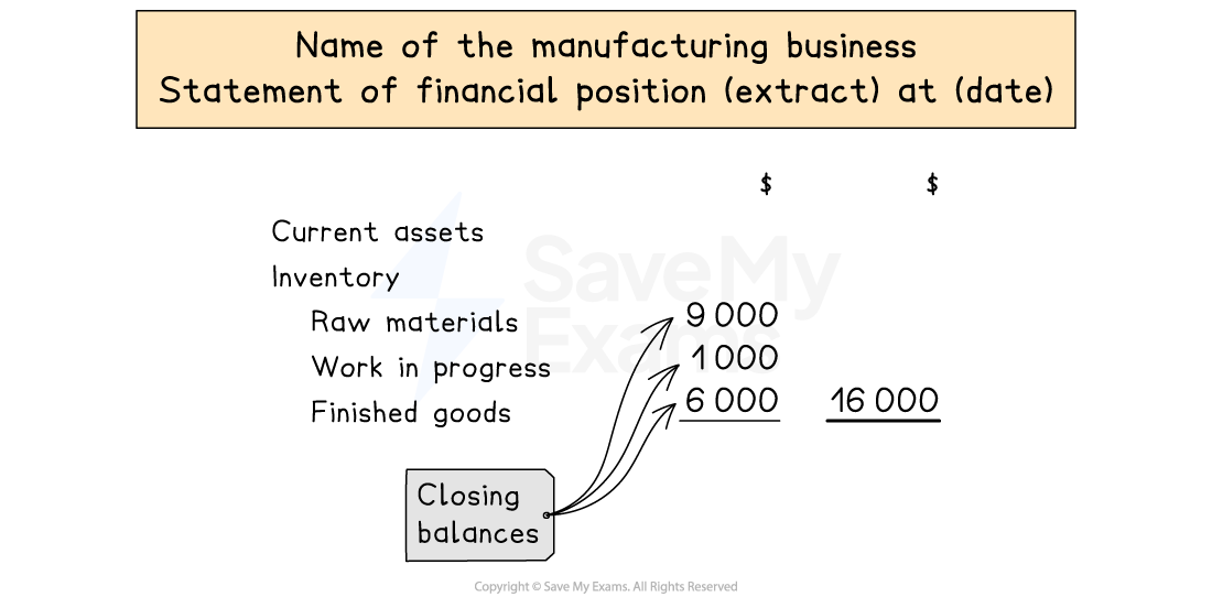 Layout of the inventory entry on the statement of financial position for a manufacturing business