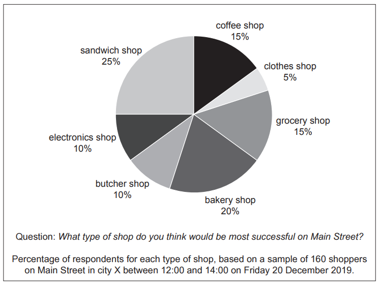 Pie chart of shop preferences on Main Street: sandwich shop 25%, bakery 20%, coffee and grocery 15% each, electronics and butcher 10% each, clothes 5%.