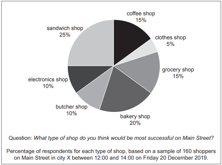 Pie chart showing shop preference: sandwich shop 25%, bakery shop 20%, coffee and grocery shops 15% each, electronics and butcher shops 10% each, clothes shop 5%.