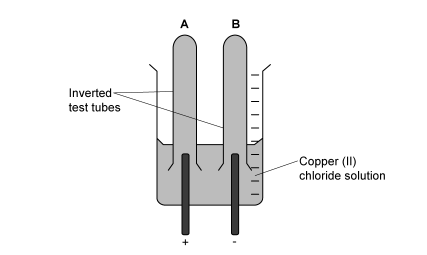 Diagram showing electrolysis setup with inverted test tubes A and B in copper(II) chloride solution. Electrodes marked positive and negative.
