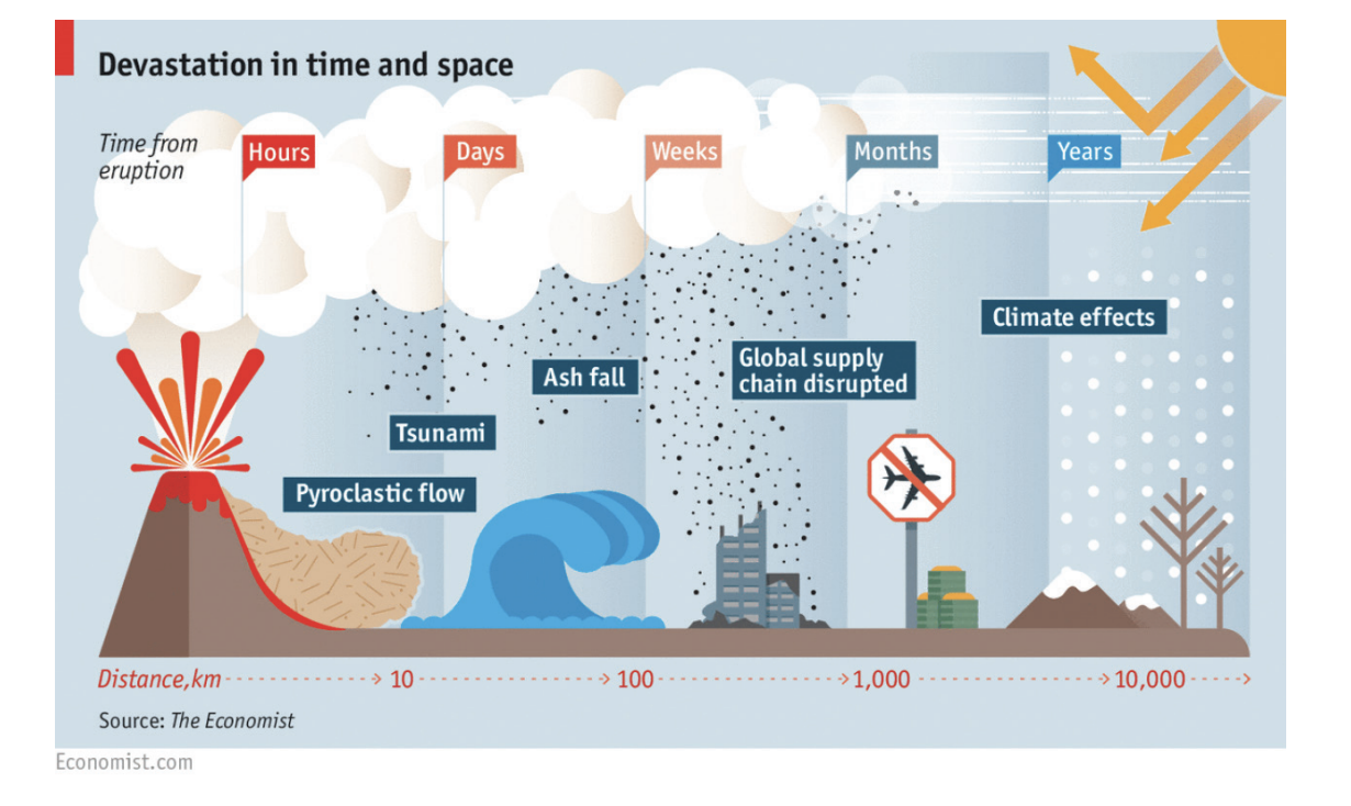 Volcanic eruption impacts over time and distance: pyroclastic flow, tsunami, ash fall, supply chain disruption, and climate effects from hours to years.