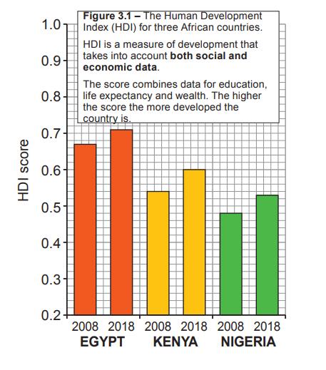 Bar chart of HDI scores for Egypt, Kenya, and Nigeria in 2008 and 2018, showing development with higher scores in 2018 for all countries.