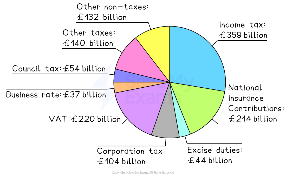 Pie chart showing UK tax revenue sources: Income tax £359bn, VAT £220bn, NI £214bn, Corporation tax £104bn, and others totalling £1,314bn.