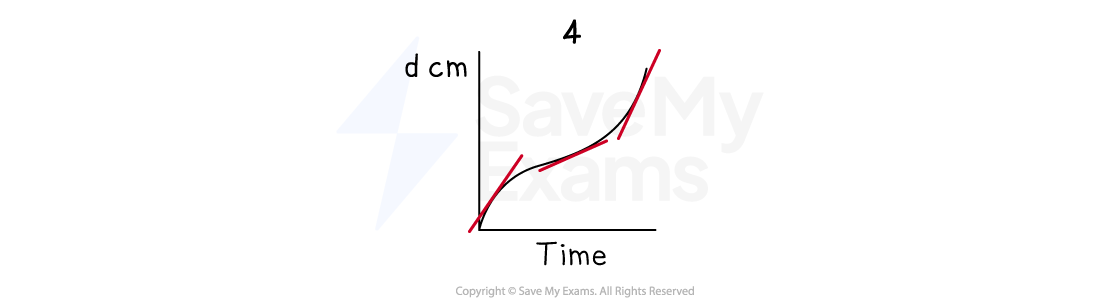 Graph 4: This shows a curve that starts with a steep gradient that gets a bit shallower, but then starts to get steeper again.