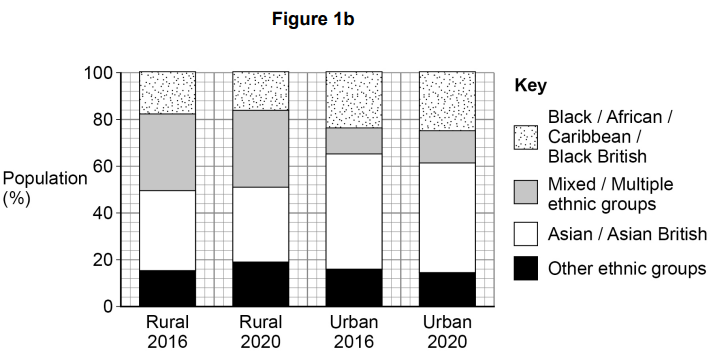 Stacked bar chart showing ethnic group percentages in rural and urban areas for 2016 and 2020. Categories: Black, Mixed, Asian, and Others.