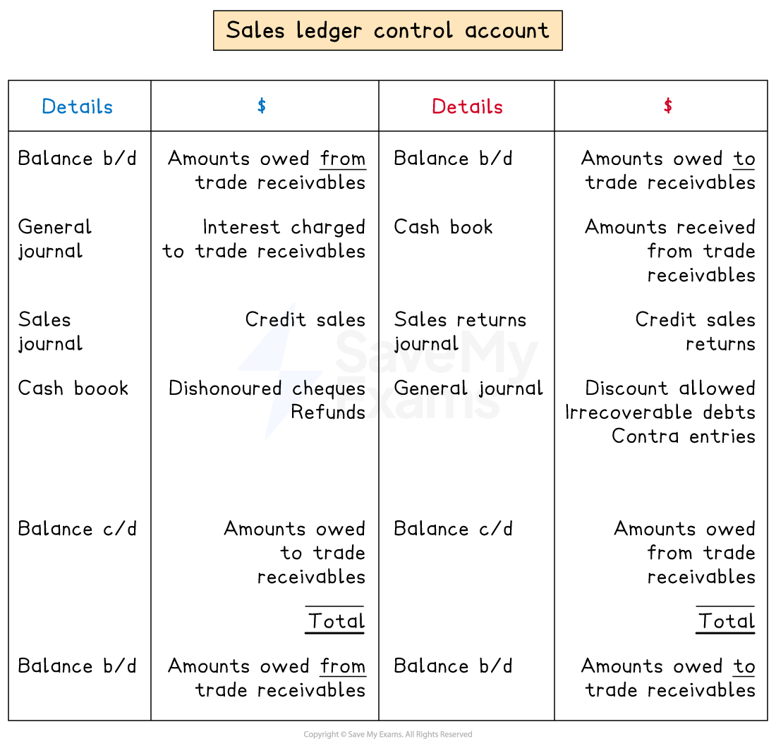 Layout of a sales ledger control account