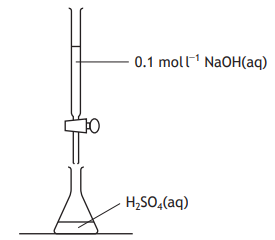 Diagram of a titration setup with NaOH solution in a burette above a flask containing H2SO4 solution, labelled with concentrations.