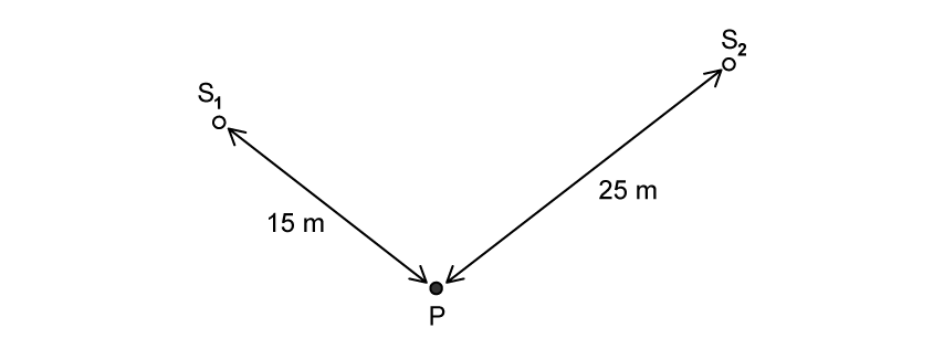 Two sources S1 and S2, and a point P. S1 is 15 metres from P, S2 is 25 metres from P. The distances S1P and S2P are at right angles.