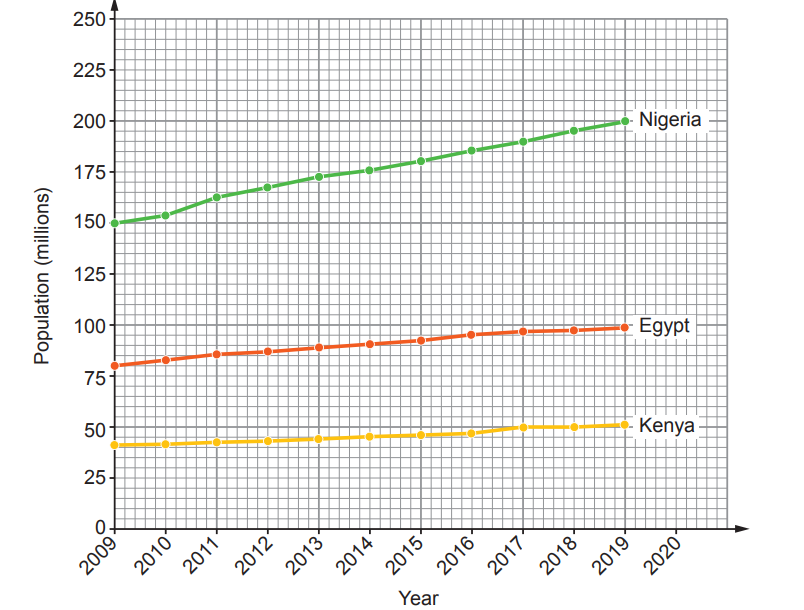 Line graph showing population growth from 2009 to 2020. Nigeria's population rises from 150 to 200 million, Egypt's from 75 to 100, Kenya's from 40 to 55.