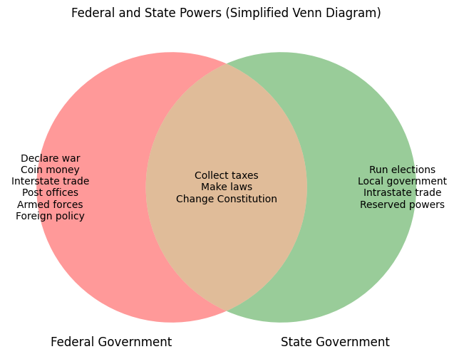 Venn diagram showing Federal and State powers. Federal: war, money, trade, post, forces, policy. State: elections, government, trade, powers. Both: taxes, laws, Constitution.