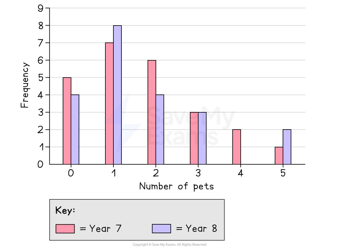 A dual bar chart showing the number of pets owned by Year 7 and Year 8 students
