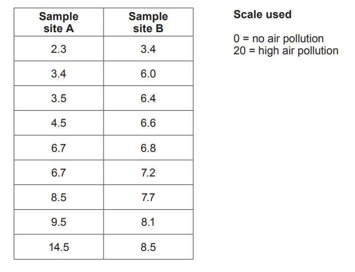 Table comparing air pollution levels at sites A and B on a 0-20 scale, with A ranging from 2.3 to 14.5 and B from 3.4 to 8.5.
