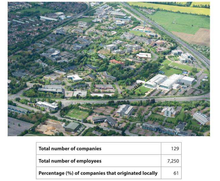 Aerial view of a business park with numerous buildings, roads, and green spaces. A table shows 129 companies, with 7,250 employees; 61% originated locally.