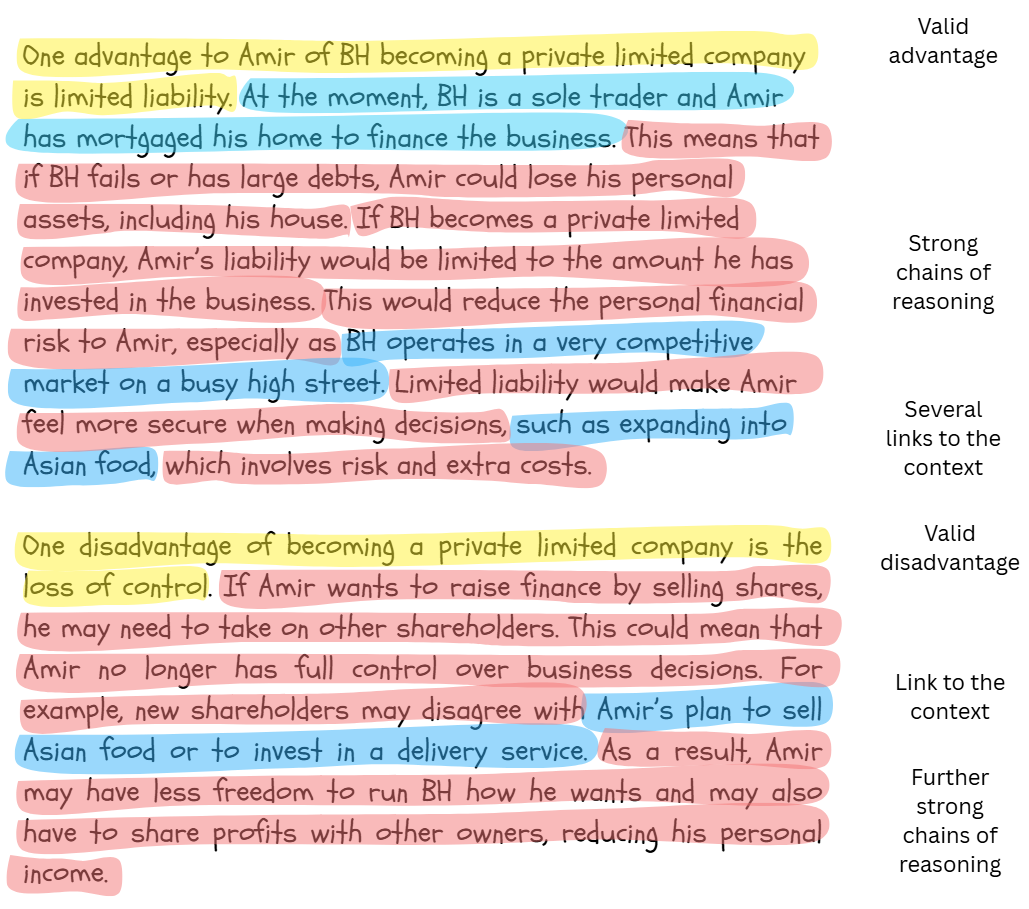 Text discussing the advantages and disadvantages of a sole trader becoming a private limited company, featuring highlighted sections and annotations for reasoning.