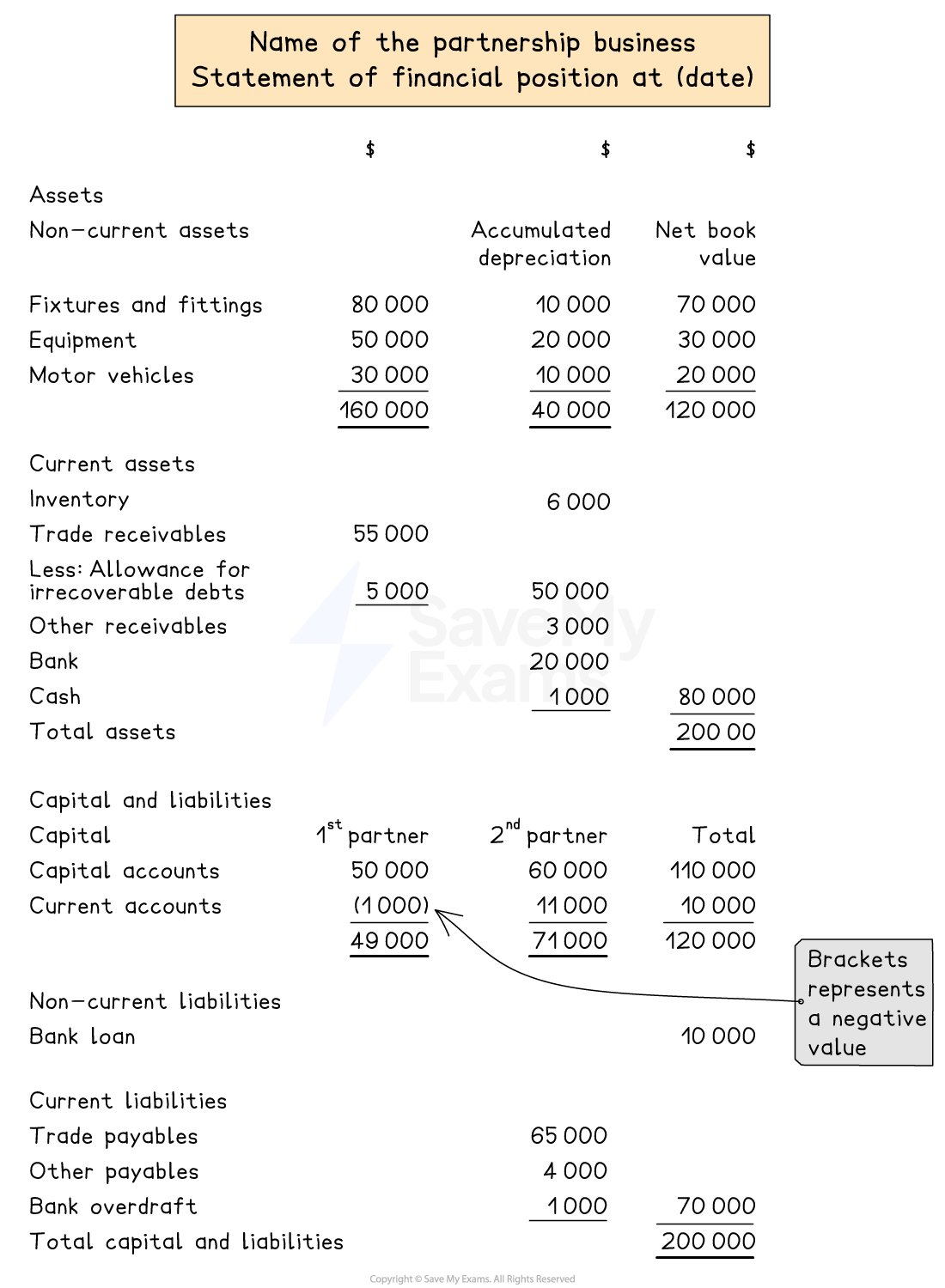 Layout of a statement of financial position for a partnership