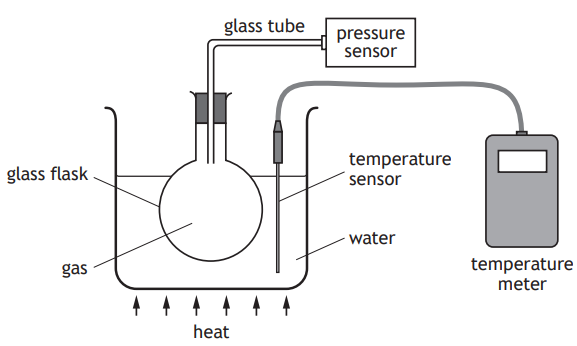 Diagram of an experimental setup showing a glass flask with gas in water, connected to pressure and temperature sensors and a temperature meter.