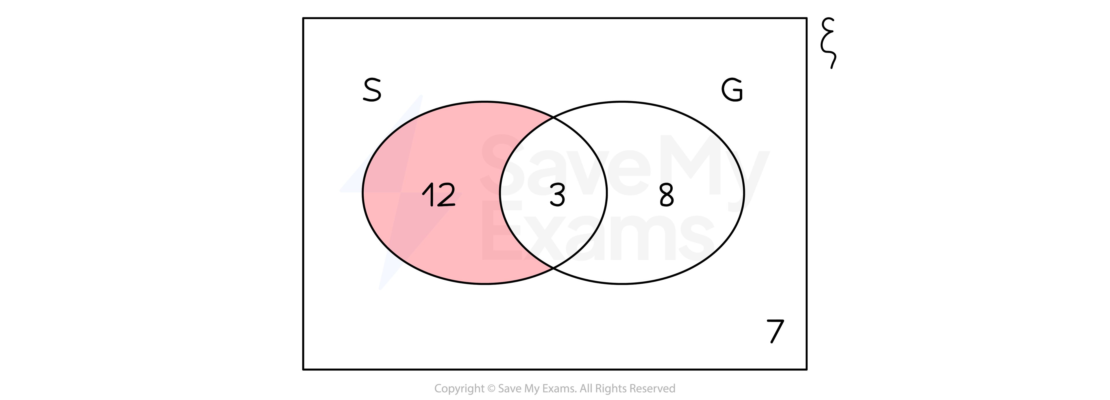 Venn diagram showing the numbers of students studying Spanish and German with the the number studying Spanish only, highlighted