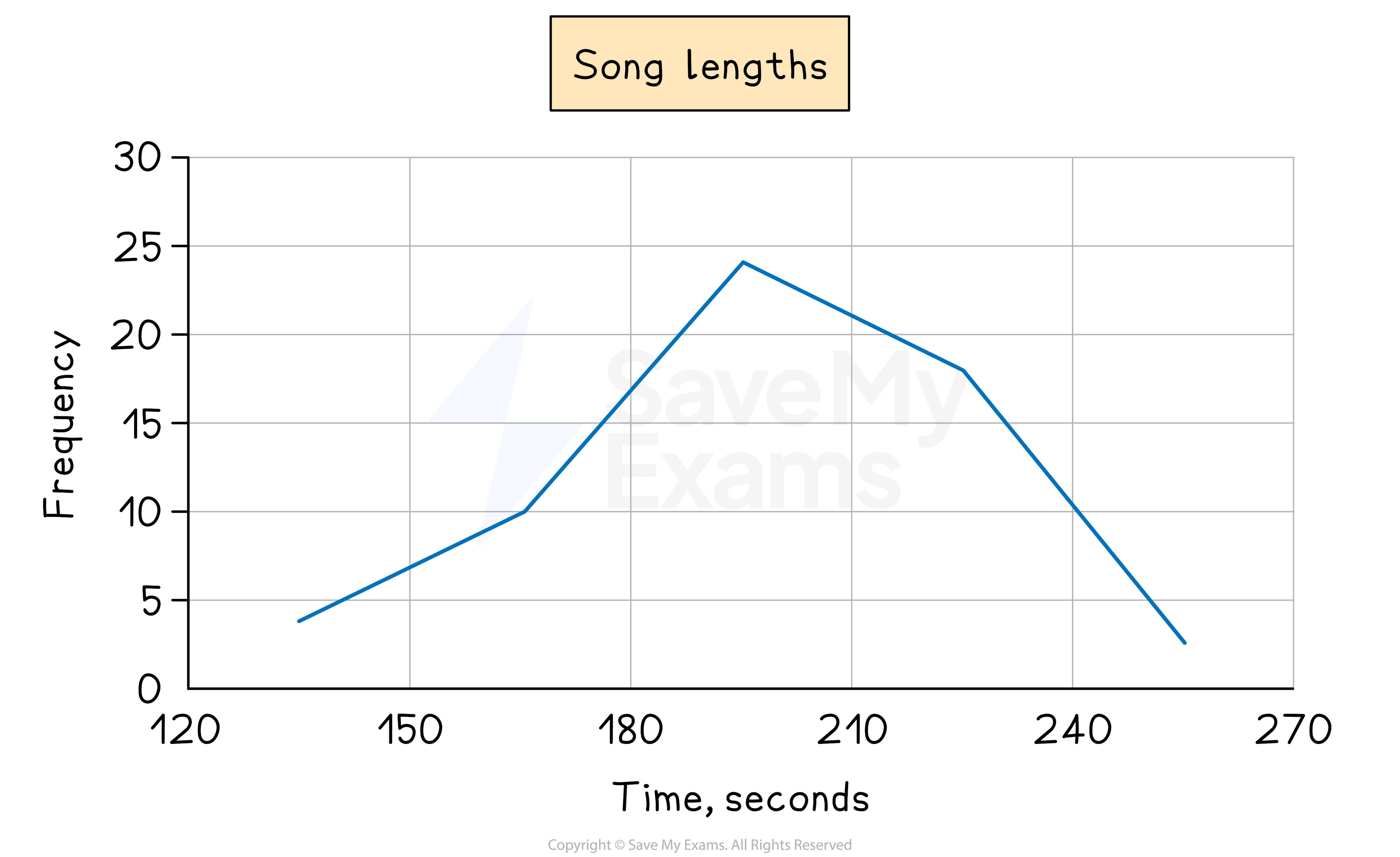 Song Length FP, IGCSE & GCSE Maths revision notes