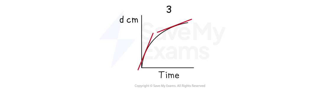 Graph 3: This shows a curve that starts with a steep gradient that gradually gets shallower.