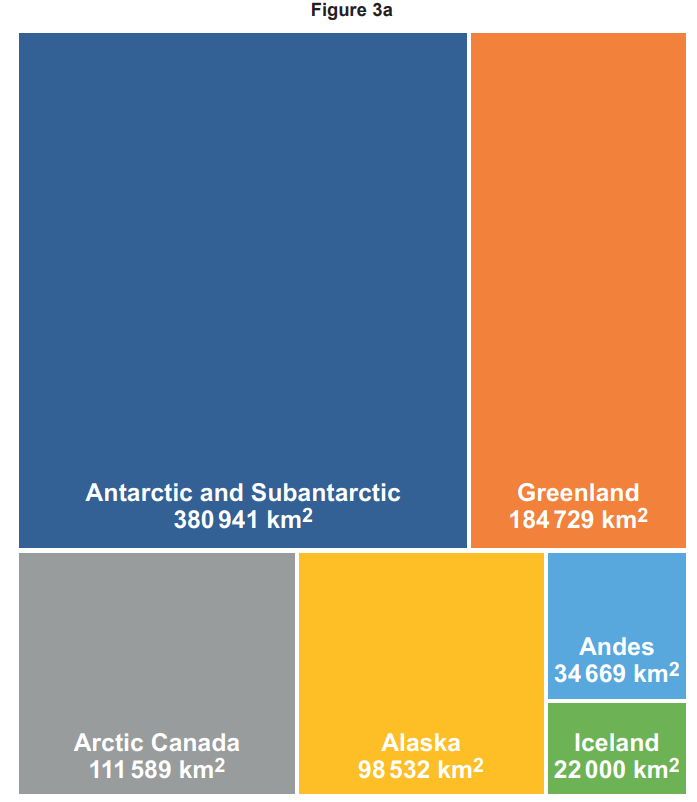 Treemap showing glacier area distribution: Antarctic 380,941 km², Greenland 184,729 km², Arctic Canada 111,589 km², Alaska 98,532 km², Andes 34,669 km², Iceland 22,000 km².