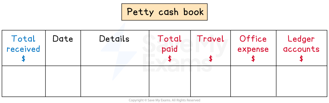 The petty cash book with analysis columns for travel, office expenses and ledger accounts