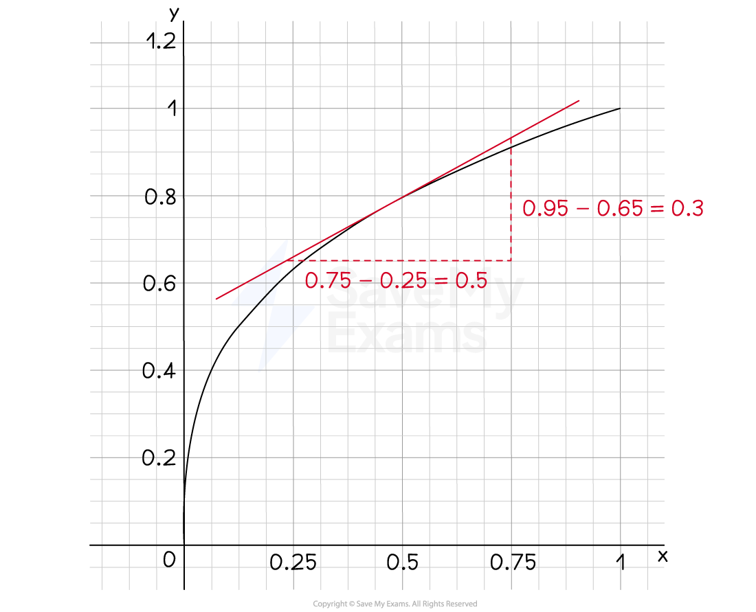 Finding gradient of tangent