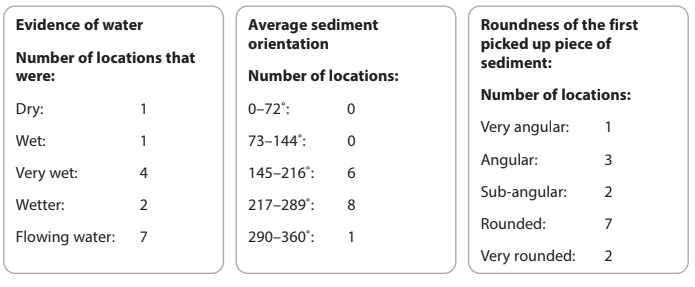 Evidence of water and sediment data: 1 dry, 1 wet, 4 very wet, 2 wetter, 7 flowing; sediment orientation: 6 locations at 145–216°; 7 rounded pieces of sediment.