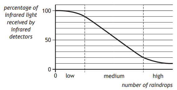 Graph showing percentage of infrared light received by detectors decreasing as the number of raindrops increases from low to high.