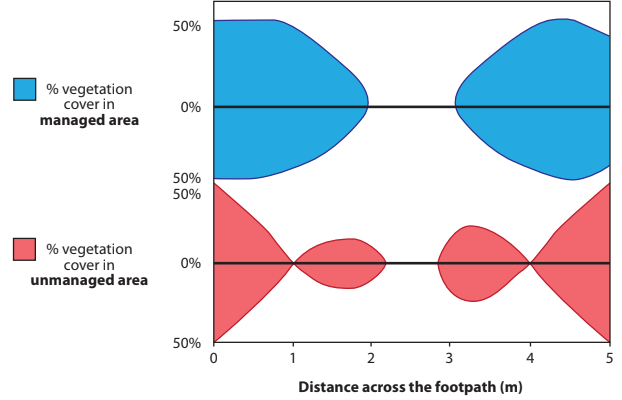 Chart showing percentage vegetation cover across a footpath. Blue represents managed areas and red represents unmanaged areas from 0 to 5 metres.