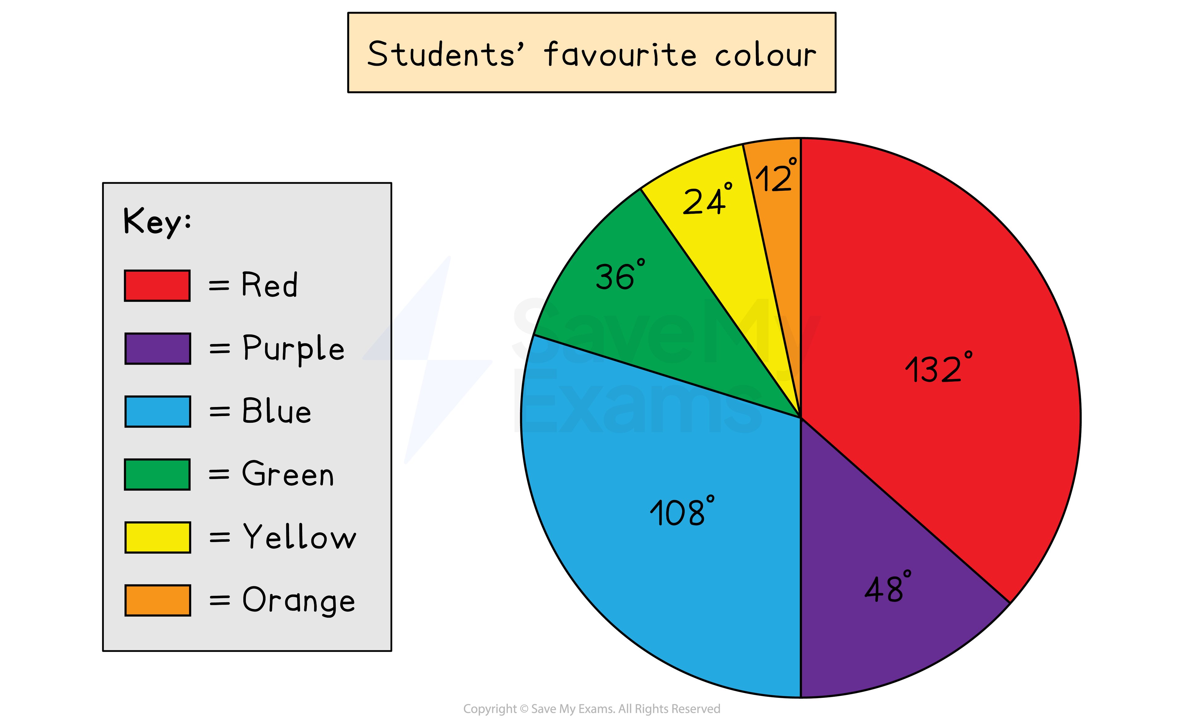 A pie chart showing the favourite colours of students