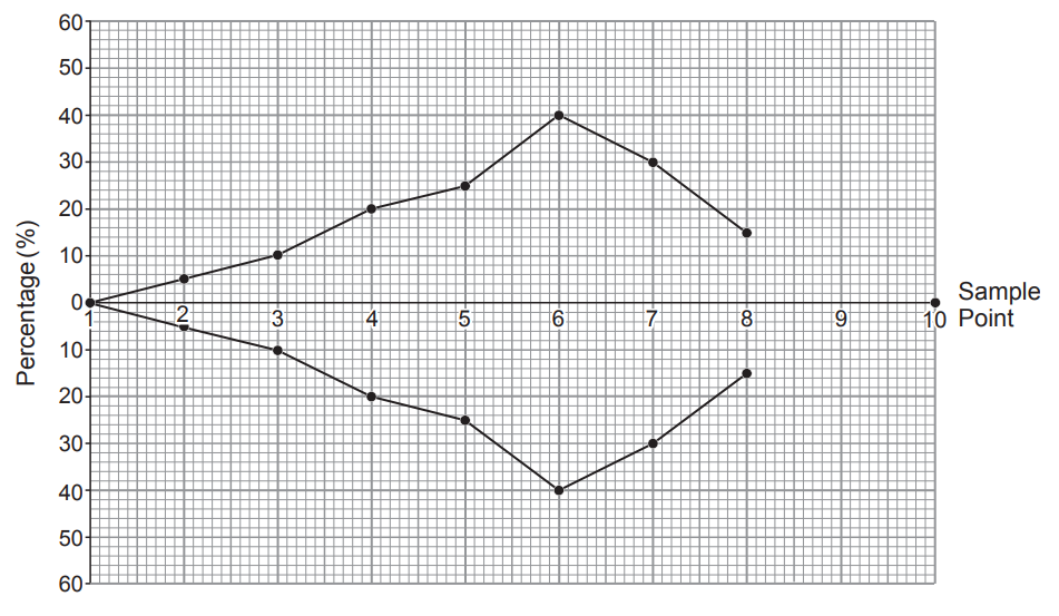 Line graph with two data series intersecting, showing percentage changes across sample points 1 to 10, with values ranging from 0% to 50%.