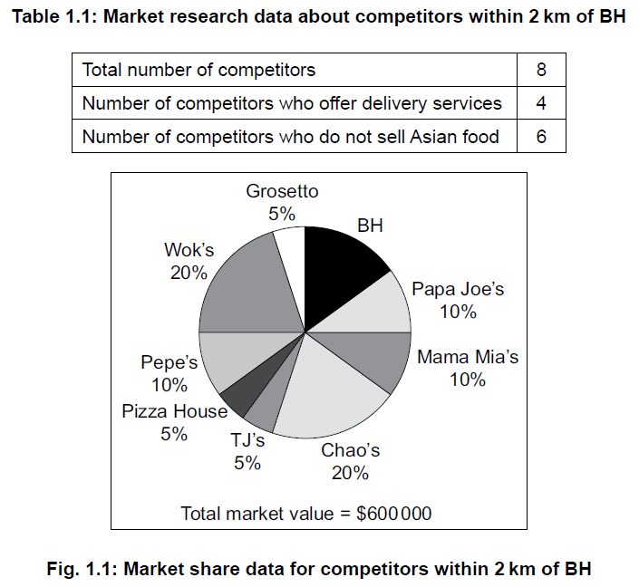 Table shows 8 competitors, 4 with delivery, 6 not selling Asian food. Pie chart: Wok's 20%, Chao's 20%, others 10% or less. Total market value £600,000.