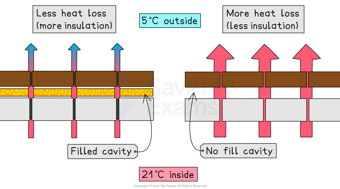 Diagram comparing heat loss in walls with filled and unfilled cavities; shows less heat loss with filled cavity. Temperatures are 5°C outside, 21°C inside.